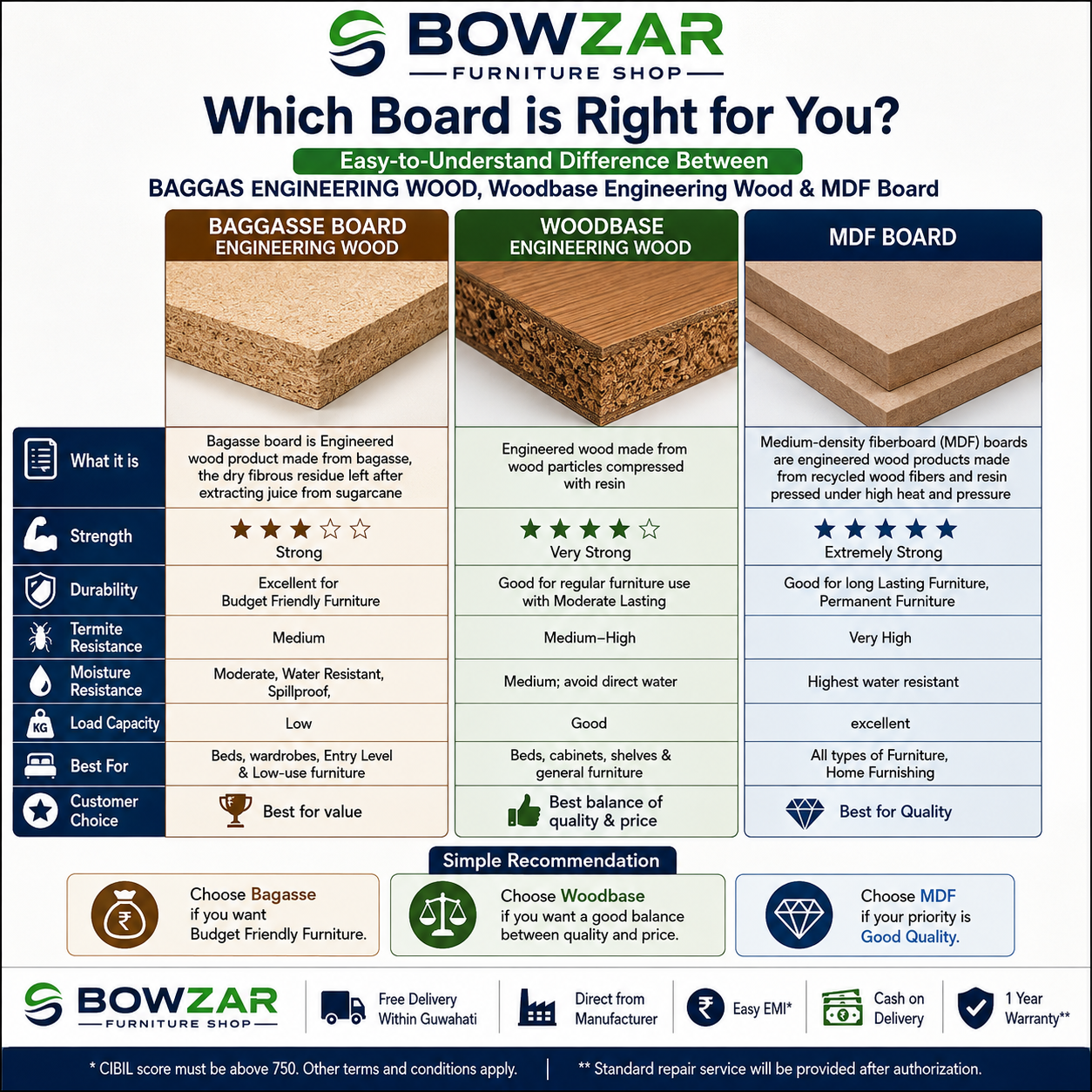 Difference between Baggasse , Woodbase and MDF Board
