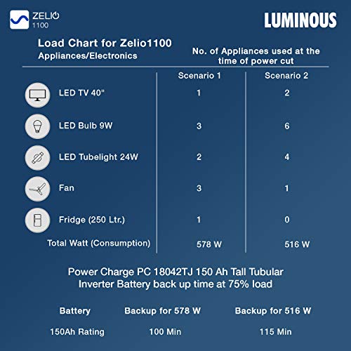 Luminous Zelio+ 1100 Pure Sine Wave Inverter with Power Charge PC18042TJ 150 Ah Tall Tubular Battery