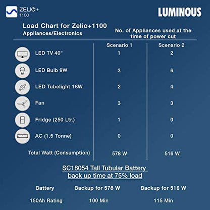 Luminous Zelio+ 1100 Pure Sine Wave Inverter with SC18054 150 Ah Tall Tubular Battery
