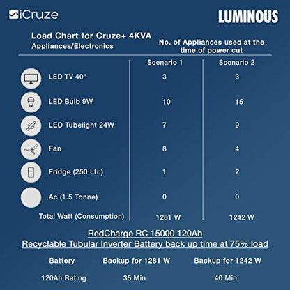 Luminous Cruze+ 4KVA Inverter with 4 Nos RC15000 120 AH Tubular Battery