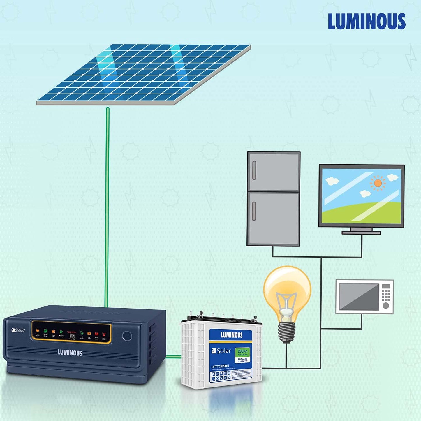 Luminous 1x NXG+ 1100 Hybrid Inverter 1 x LPT12150H 150Ah Solar Battery 1 x 165 Watts Solar Panel